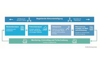 Teaser Kommunale Wärmeplanung Kommunale Wärmeplanung
